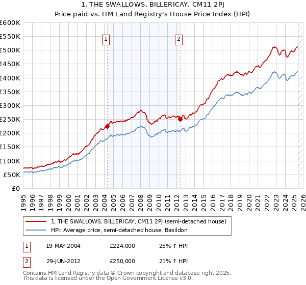 1, THE SWALLOWS, BILLERICAY, CM11 2PJ: Price paid vs HM Land Registry's House Price Index