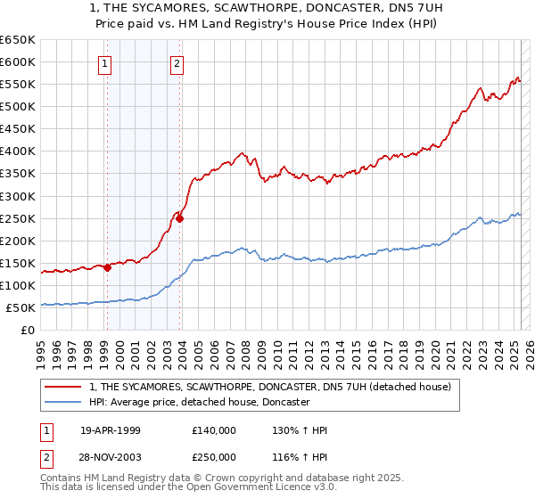 1, THE SYCAMORES, SCAWTHORPE, DONCASTER, DN5 7UH: Price paid vs HM Land Registry's House Price Index