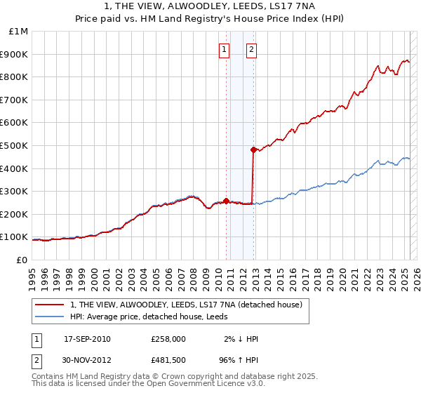 1, THE VIEW, ALWOODLEY, LEEDS, LS17 7NA: Price paid vs HM Land Registry's House Price Index
