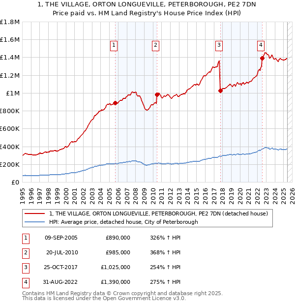 1, THE VILLAGE, ORTON LONGUEVILLE, PETERBOROUGH, PE2 7DN: Price paid vs HM Land Registry's House Price Index