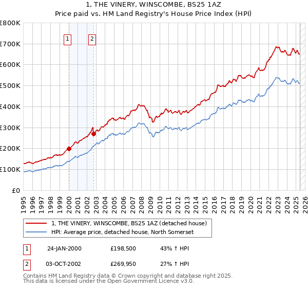 1, THE VINERY, WINSCOMBE, BS25 1AZ: Price paid vs HM Land Registry's House Price Index
