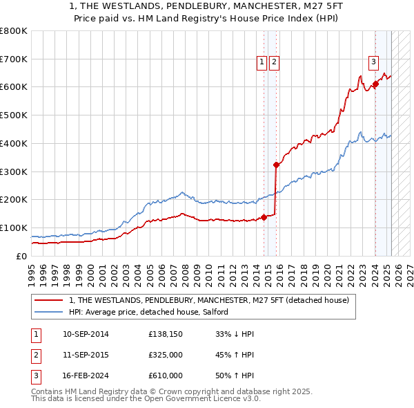 1, THE WESTLANDS, PENDLEBURY, MANCHESTER, M27 5FT: Price paid vs HM Land Registry's House Price Index