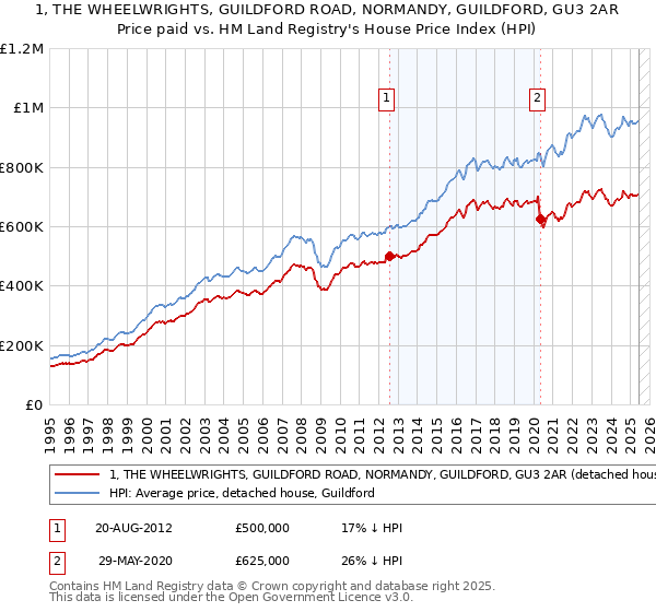 1, THE WHEELWRIGHTS, GUILDFORD ROAD, NORMANDY, GUILDFORD, GU3 2AR: Price paid vs HM Land Registry's House Price Index