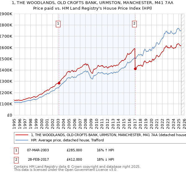 1, THE WOODLANDS, OLD CROFTS BANK, URMSTON, MANCHESTER, M41 7AA: Price paid vs HM Land Registry's House Price Index