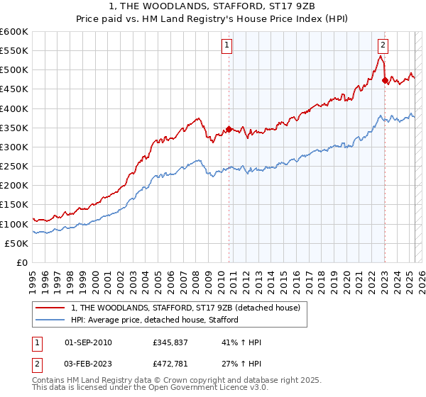 1, THE WOODLANDS, STAFFORD, ST17 9ZB: Price paid vs HM Land Registry's House Price Index