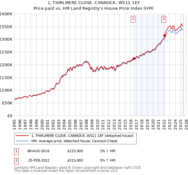 1, THIRLMERE CLOSE, CANNOCK, WS11 1EF: Price paid vs HM Land Registry's House Price Index