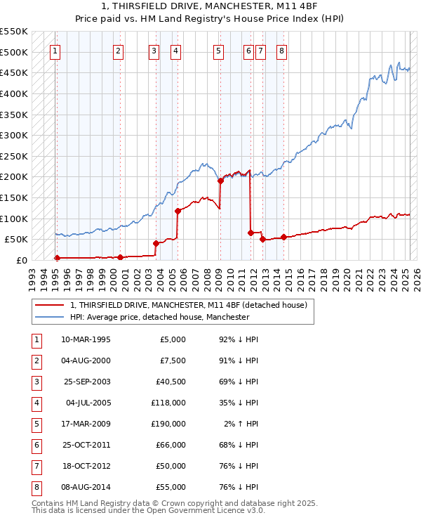 1, THIRSFIELD DRIVE, MANCHESTER, M11 4BF: Price paid vs HM Land Registry's House Price Index