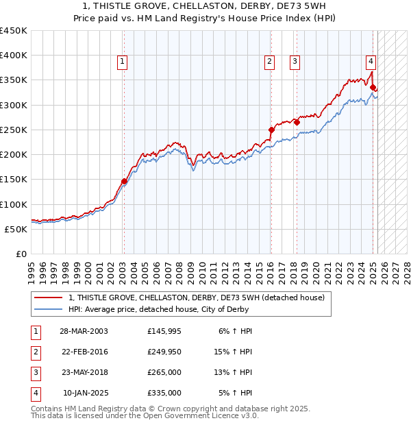 1, THISTLE GROVE, CHELLASTON, DERBY, DE73 5WH: Price paid vs HM Land Registry's House Price Index