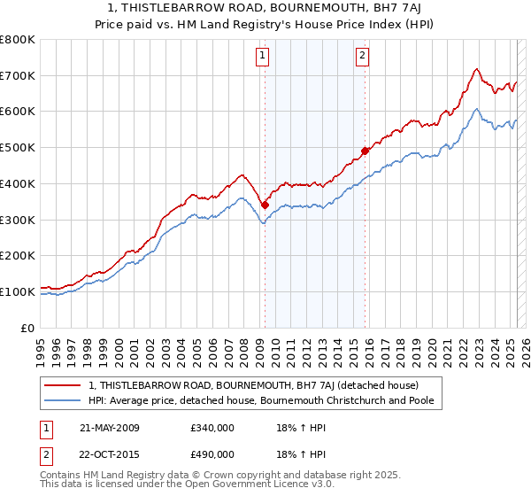 1, THISTLEBARROW ROAD, BOURNEMOUTH, BH7 7AJ: Price paid vs HM Land Registry's House Price Index
