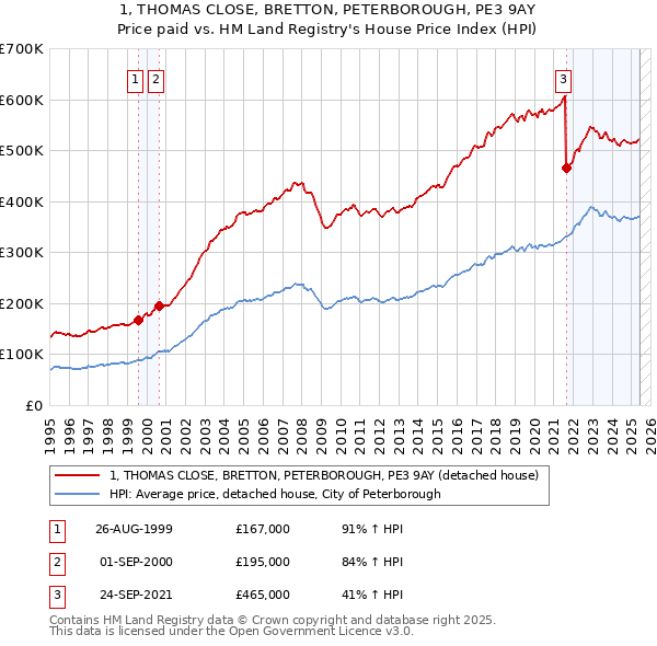 1, THOMAS CLOSE, BRETTON, PETERBOROUGH, PE3 9AY: Price paid vs HM Land Registry's House Price Index