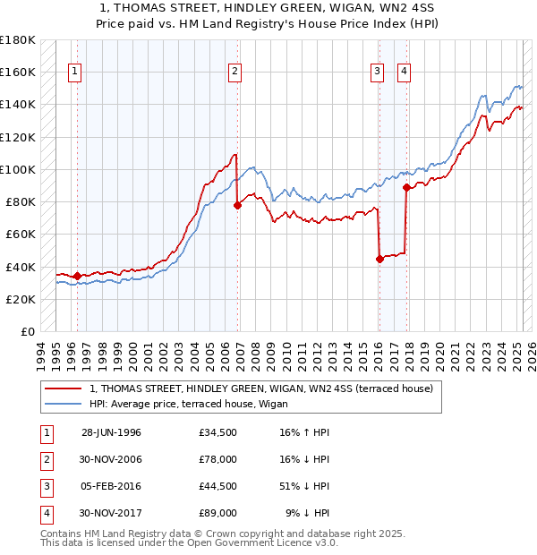 1, THOMAS STREET, HINDLEY GREEN, WIGAN, WN2 4SS: Price paid vs HM Land Registry's House Price Index