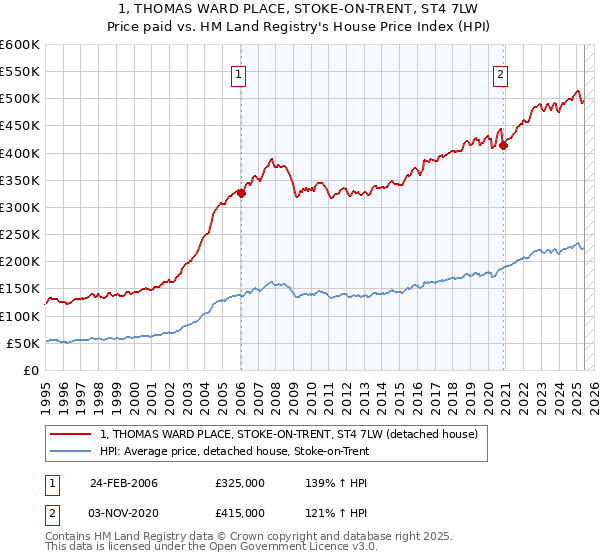 1, THOMAS WARD PLACE, STOKE-ON-TRENT, ST4 7LW: Price paid vs HM Land Registry's House Price Index