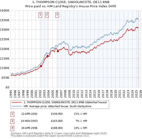 1, THOMPSON CLOSE, SWADLINCOTE, DE11 8NB: Price paid vs HM Land Registry's House Price Index
