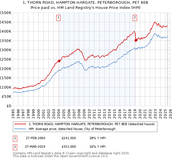 1, THORN ROAD, HAMPTON HARGATE, PETERBOROUGH, PE7 8EB: Price paid vs HM Land Registry's House Price Index