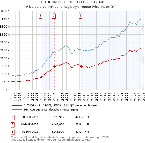 1, THORNHILL CROFT, LEEDS, LS12 4JX: Price paid vs HM Land Registry's House Price Index