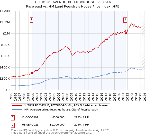 1, THORPE AVENUE, PETERBOROUGH, PE3 6LA: Price paid vs HM Land Registry's House Price Index