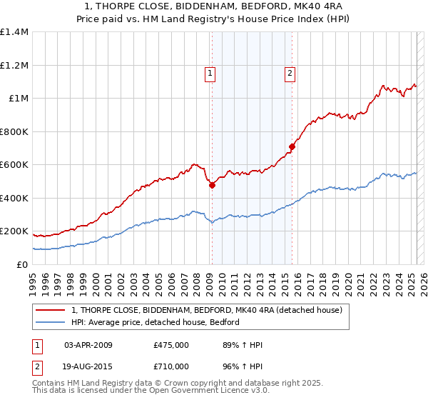 1, THORPE CLOSE, BIDDENHAM, BEDFORD, MK40 4RA: Price paid vs HM Land Registry's House Price Index