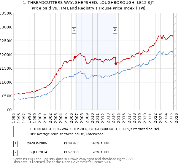 1, THREADCUTTERS WAY, SHEPSHED, LOUGHBOROUGH, LE12 9JY: Price paid vs HM Land Registry's House Price Index