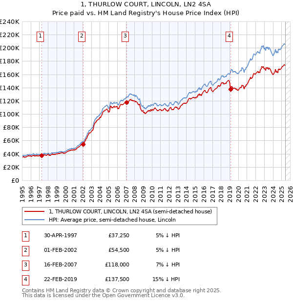 1, THURLOW COURT, LINCOLN, LN2 4SA: Price paid vs HM Land Registry's House Price Index