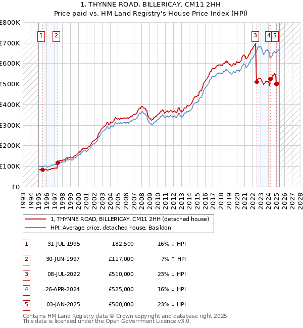 1, THYNNE ROAD, BILLERICAY, CM11 2HH: Price paid vs HM Land Registry's House Price Index