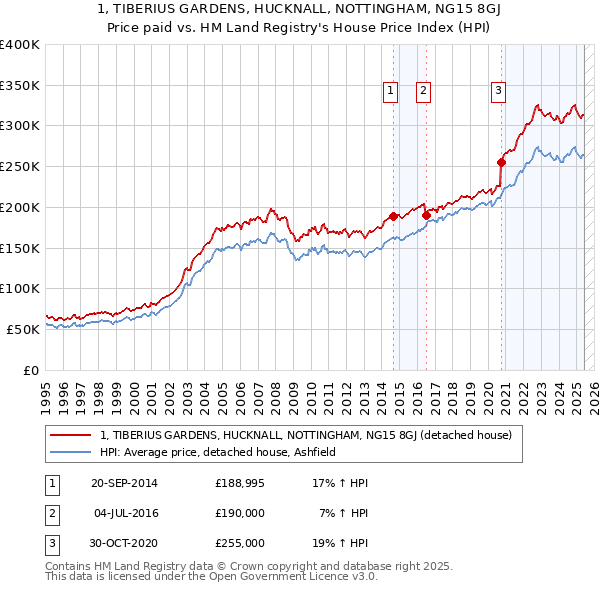 1, TIBERIUS GARDENS, HUCKNALL, NOTTINGHAM, NG15 8GJ: Price paid vs HM Land Registry's House Price Index