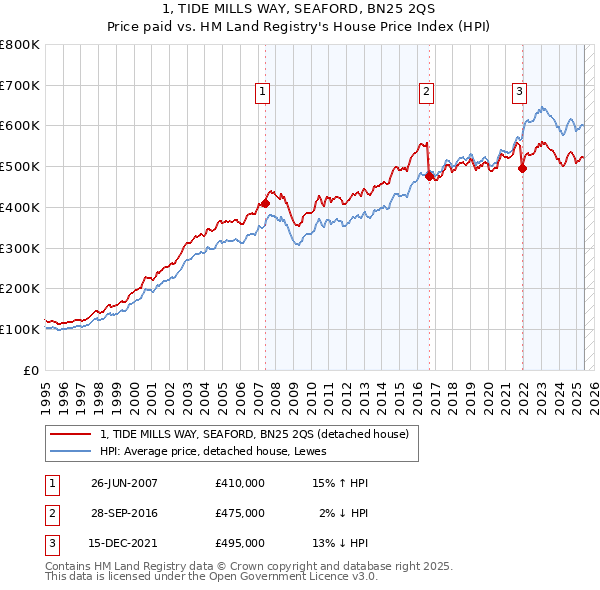 1, TIDE MILLS WAY, SEAFORD, BN25 2QS: Price paid vs HM Land Registry's House Price Index