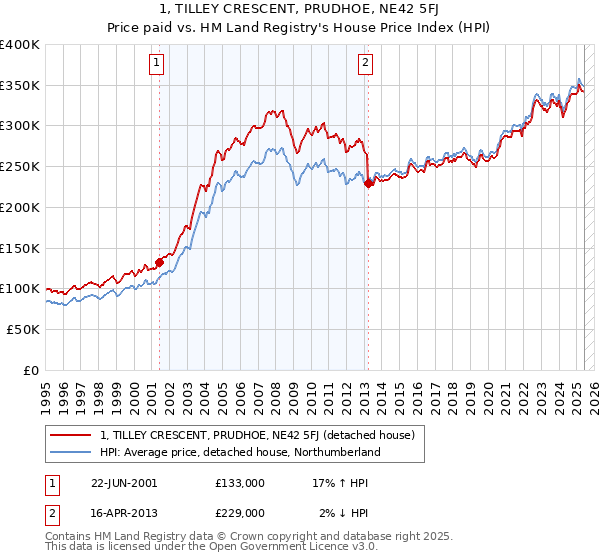 1, TILLEY CRESCENT, PRUDHOE, NE42 5FJ: Price paid vs HM Land Registry's House Price Index