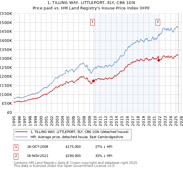 1, TILLING WAY, LITTLEPORT, ELY, CB6 1GN: Price paid vs HM Land Registry's House Price Index