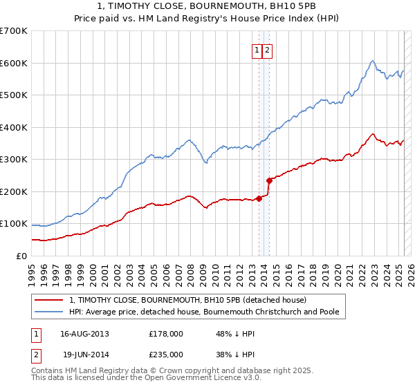 1, TIMOTHY CLOSE, BOURNEMOUTH, BH10 5PB: Price paid vs HM Land Registry's House Price Index