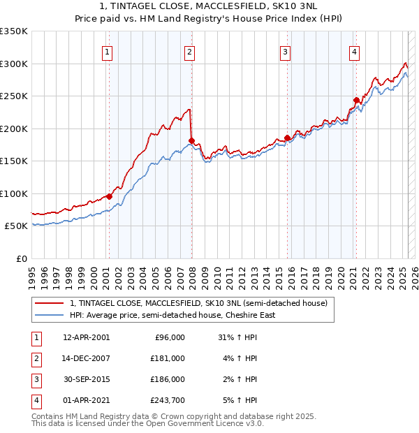 1, TINTAGEL CLOSE, MACCLESFIELD, SK10 3NL: Price paid vs HM Land Registry's House Price Index