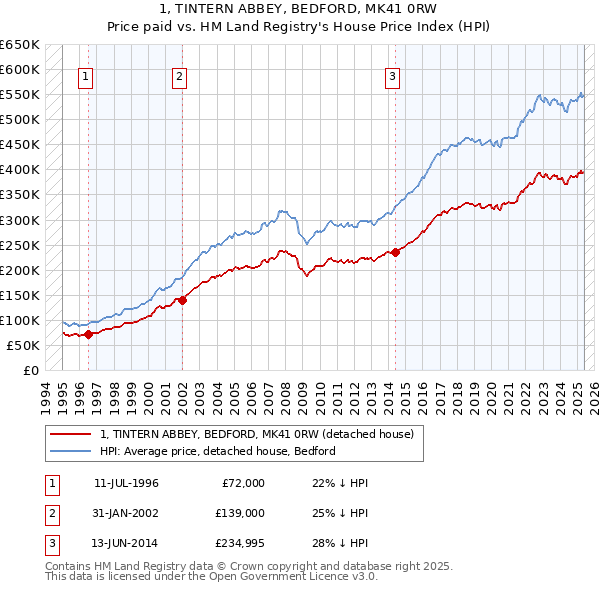 1, TINTERN ABBEY, BEDFORD, MK41 0RW: Price paid vs HM Land Registry's House Price Index