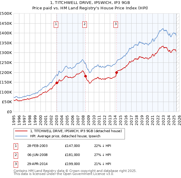 1, TITCHWELL DRIVE, IPSWICH, IP3 9GB: Price paid vs HM Land Registry's House Price Index