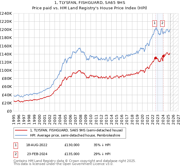1, TLYSFAN, FISHGUARD, SA65 9HS: Price paid vs HM Land Registry's House Price Index