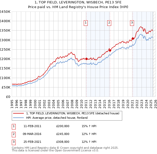 1, TOP FIELD, LEVERINGTON, WISBECH, PE13 5FE: Price paid vs HM Land Registry's House Price Index
