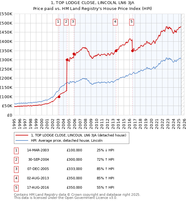 1, TOP LODGE CLOSE, LINCOLN, LN6 3JA: Price paid vs HM Land Registry's House Price Index