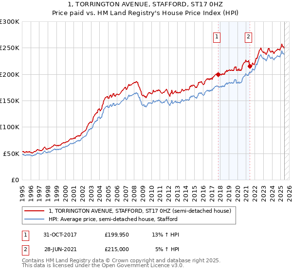 1, TORRINGTON AVENUE, STAFFORD, ST17 0HZ: Price paid vs HM Land Registry's House Price Index