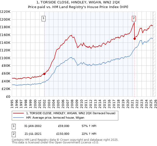 1, TORSIDE CLOSE, HINDLEY, WIGAN, WN2 2QX: Price paid vs HM Land Registry's House Price Index