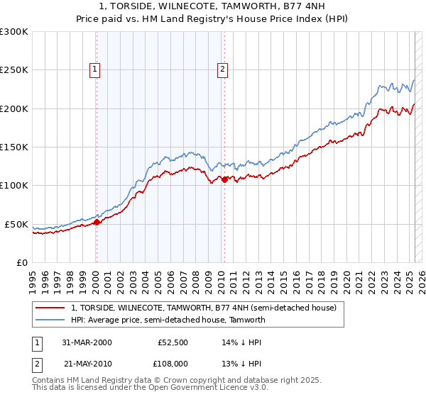1, TORSIDE, WILNECOTE, TAMWORTH, B77 4NH: Price paid vs HM Land Registry's House Price Index