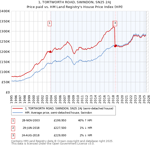 1, TORTWORTH ROAD, SWINDON, SN25 2AJ: Price paid vs HM Land Registry's House Price Index