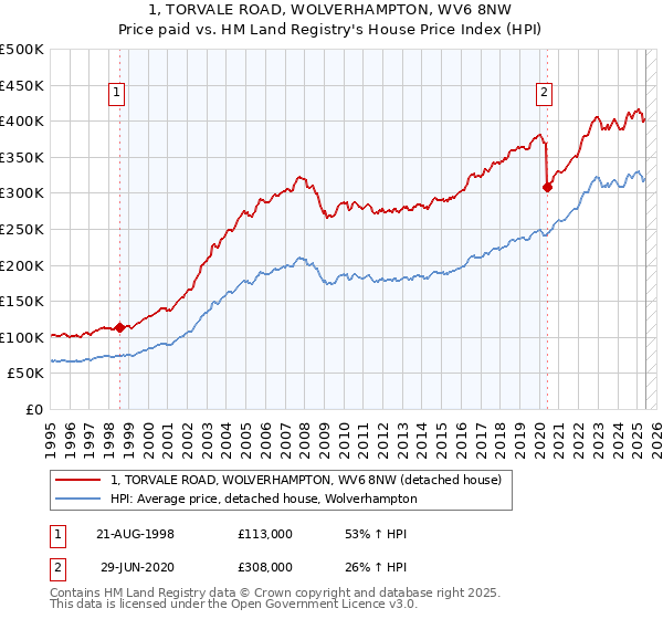 1, TORVALE ROAD, WOLVERHAMPTON, WV6 8NW: Price paid vs HM Land Registry's House Price Index