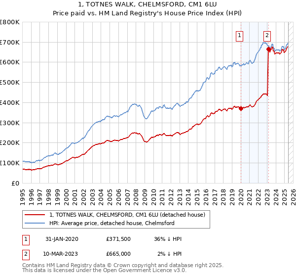 1, TOTNES WALK, CHELMSFORD, CM1 6LU: Price paid vs HM Land Registry's House Price Index