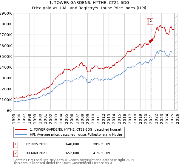 1, TOWER GARDENS, HYTHE, CT21 6DG: Price paid vs HM Land Registry's House Price Index