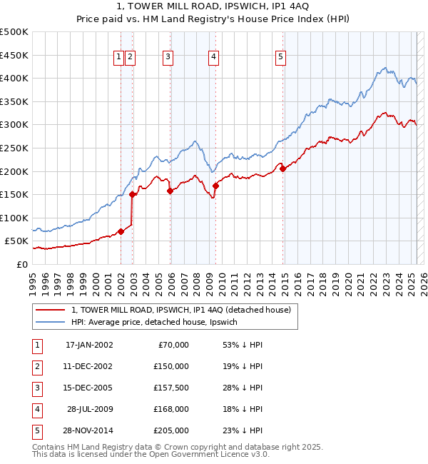 1, TOWER MILL ROAD, IPSWICH, IP1 4AQ: Price paid vs HM Land Registry's House Price Index