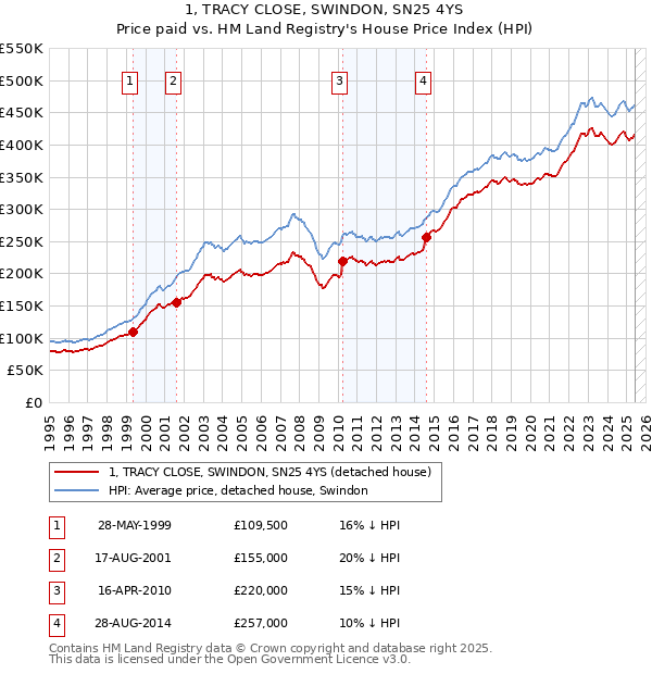 1, TRACY CLOSE, SWINDON, SN25 4YS: Price paid vs HM Land Registry's House Price Index