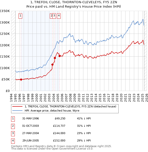1, TREFOIL CLOSE, THORNTON-CLEVELEYS, FY5 2ZN: Price paid vs HM Land Registry's House Price Index
