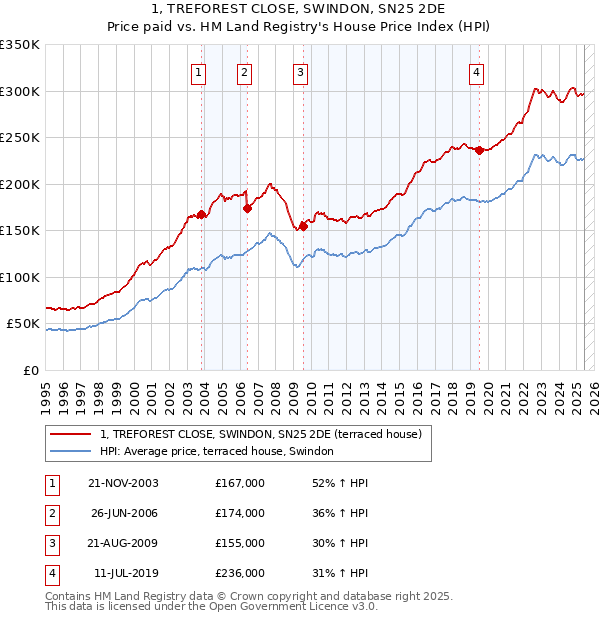 1, TREFOREST CLOSE, SWINDON, SN25 2DE: Price paid vs HM Land Registry's House Price Index