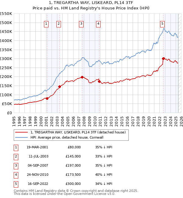 1, TREGARTHA WAY, LISKEARD, PL14 3TF: Price paid vs HM Land Registry's House Price Index