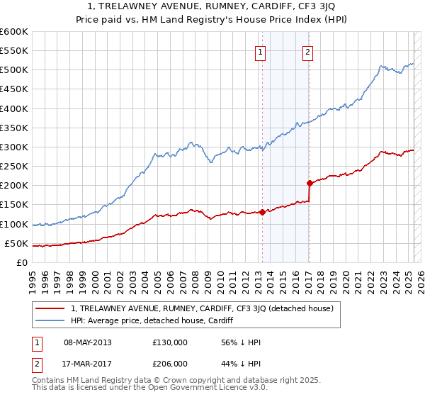 1, TRELAWNEY AVENUE, RUMNEY, CARDIFF, CF3 3JQ: Price paid vs HM Land Registry's House Price Index