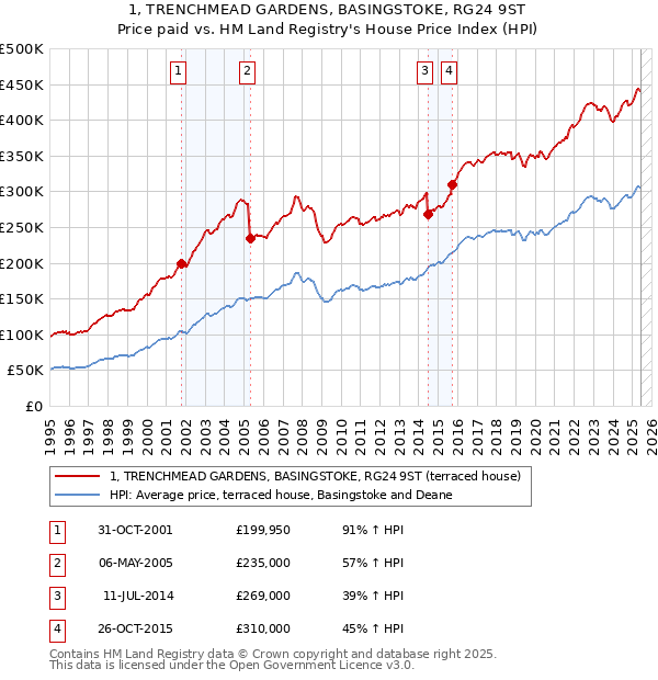 1, TRENCHMEAD GARDENS, BASINGSTOKE, RG24 9ST: Price paid vs HM Land Registry's House Price Index