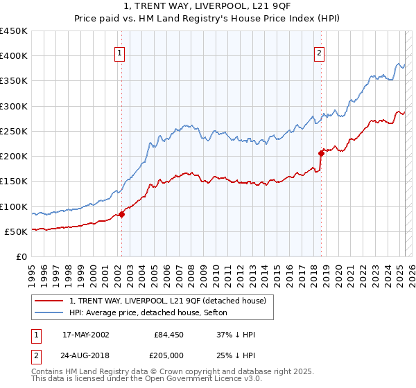 1, TRENT WAY, LIVERPOOL, L21 9QF: Price paid vs HM Land Registry's House Price Index